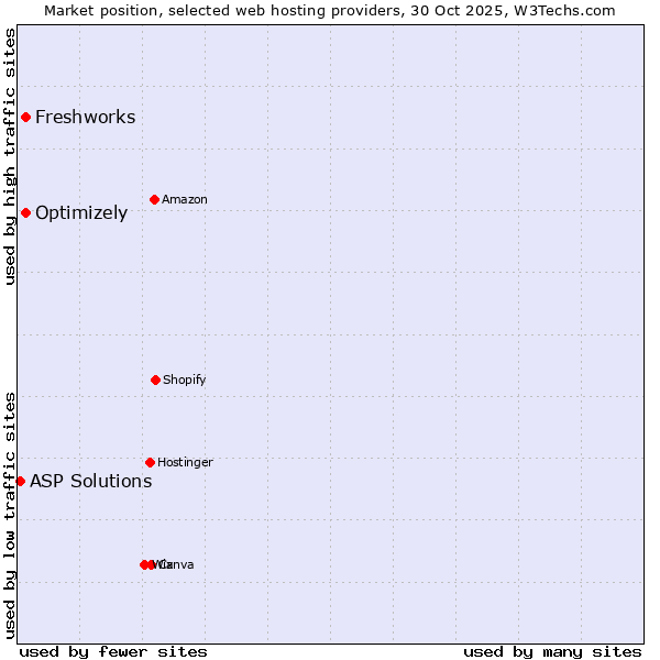 Market position of Freshworks vs. Optimizely vs. ASP Solutions