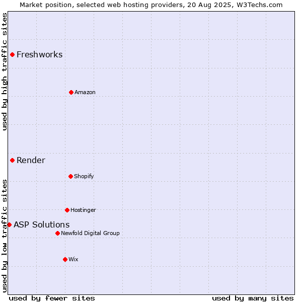 Market position of Render vs. Freshworks vs. ASP Solutions