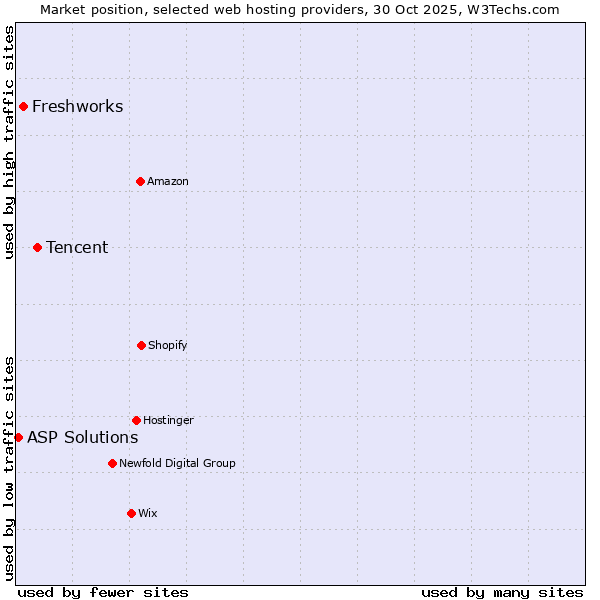 Market position of Tencent vs. Freshworks vs. ASP Solutions