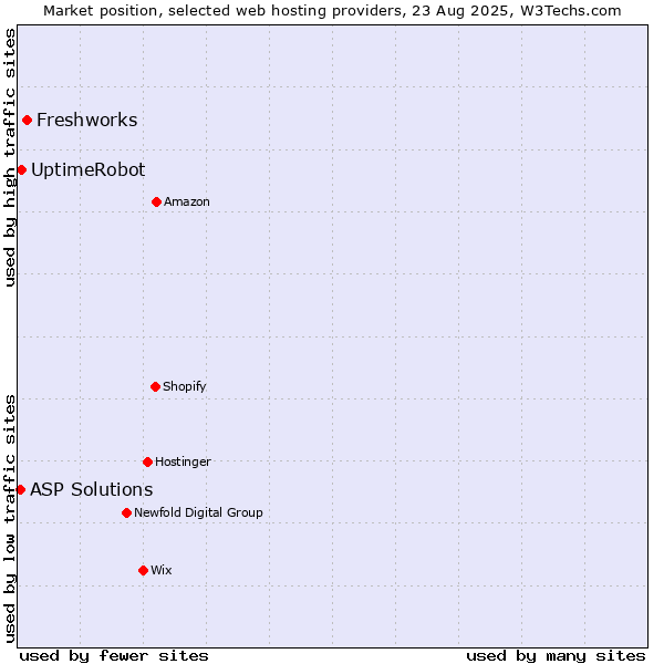 Market position of Freshworks vs. UptimeRobot vs. ASP Solutions