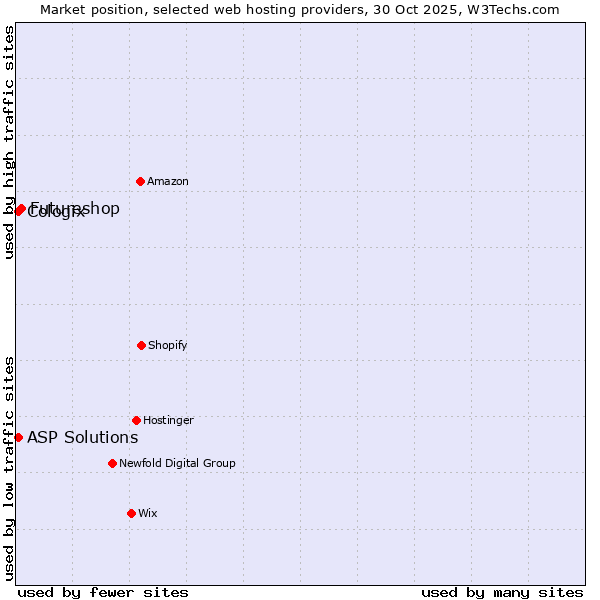 Market position of Futureshop vs. ASP Solutions vs. Cologix