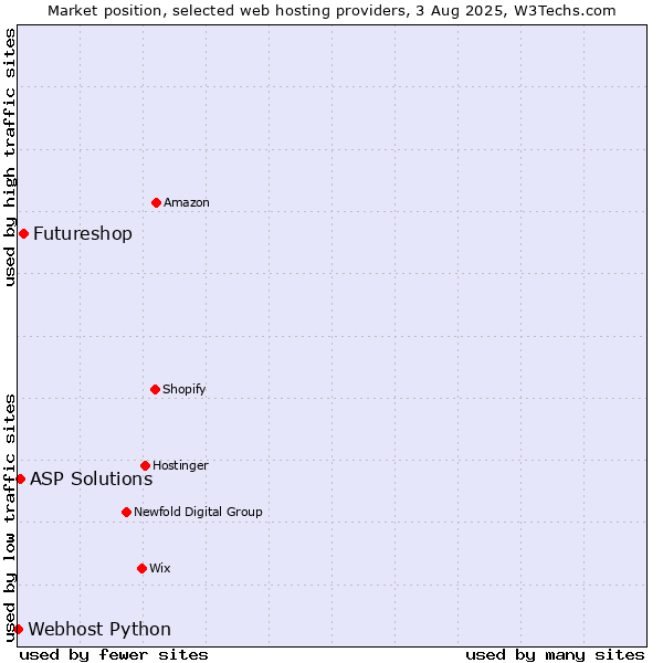 Market position of Futureshop vs. ASP Solutions vs. Webhost Python