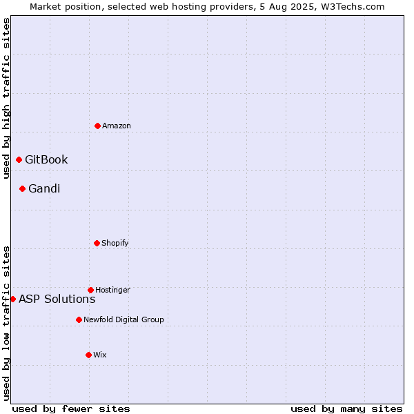 Market position of Gandi vs. GitBook vs. ASP Solutions