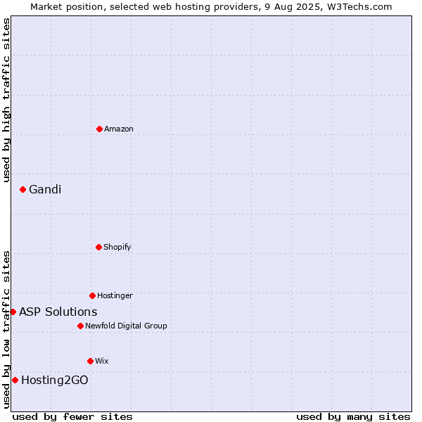 Market position of Gandi vs. Hosting2GO vs. ASP Solutions