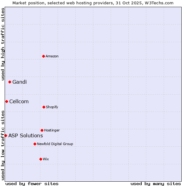 Market position of Gandi vs. Cellcom vs. ASP Solutions