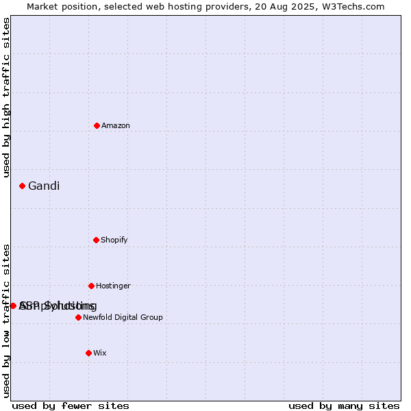 Market position of Gandi vs. Simplyhosting vs. ASP Solutions