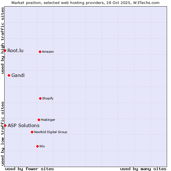 Market position of Gandi vs. ASP Solutions vs. Root.lu
