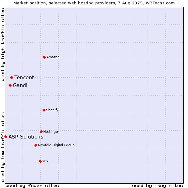 Market position of Tencent vs. Gandi vs. ASP Solutions