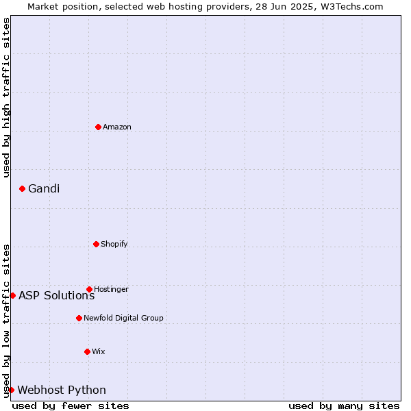 Market position of Gandi vs. ASP Solutions vs. Webhost Python