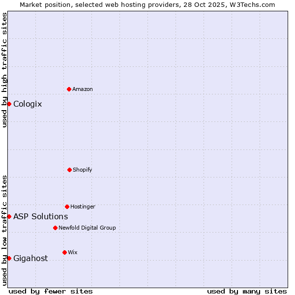 Market position of Gigahost vs. ASP Solutions vs. Cologix