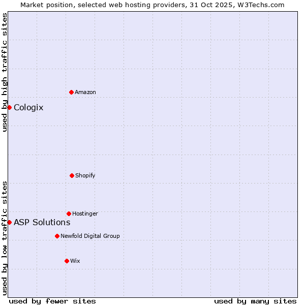 Market position of Gigas vs. ASP Solutions vs. Cologix
