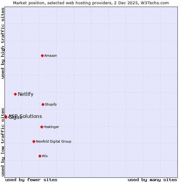 Market position of Netlify vs. Gigas vs. ASP Solutions