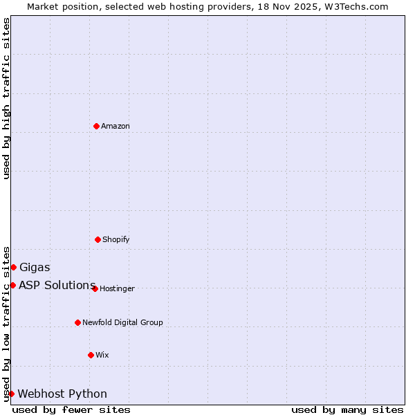 Market position of Gigas vs. ASP Solutions vs. Webhost Python