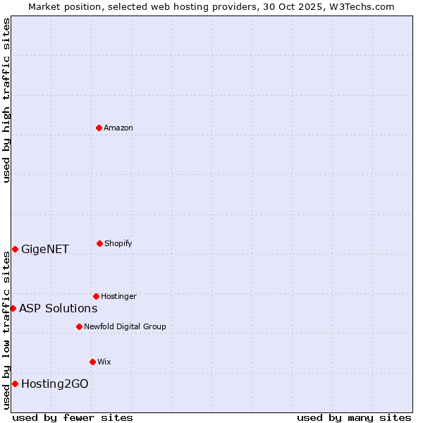 Market position of Hosting2GO vs. GigeNET vs. ASP Solutions