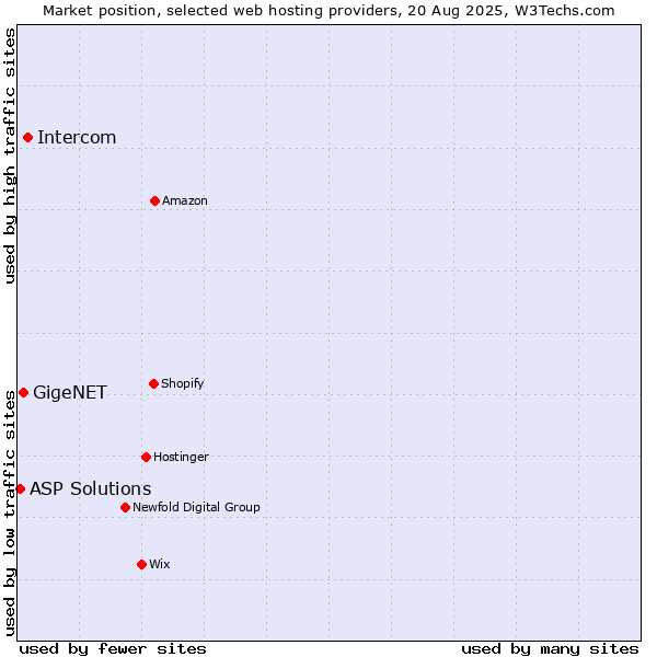Market position of Intercom vs. GigeNET vs. ASP Solutions