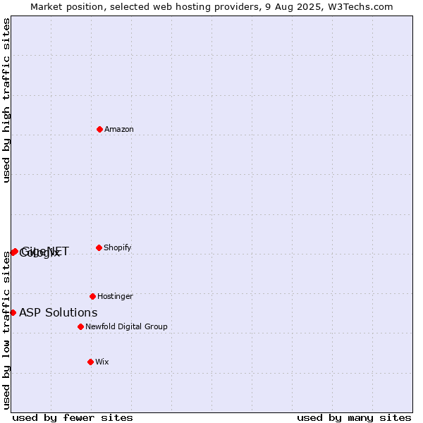 Market position of GigeNET vs. ASP Solutions vs. Cologix