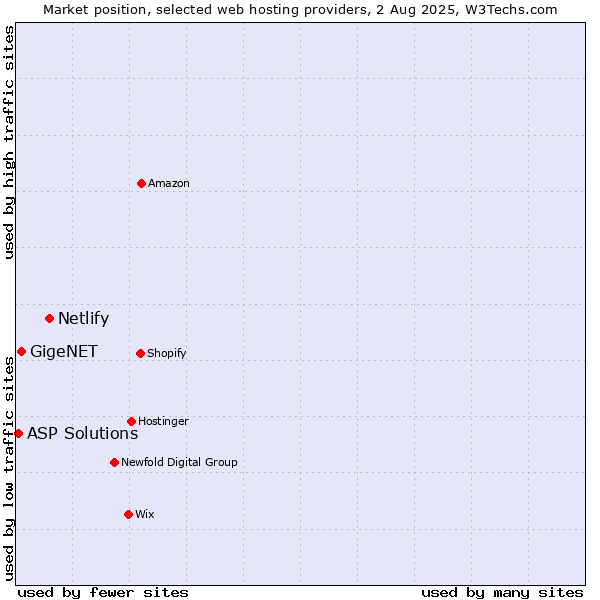 Market position of Netlify vs. GigeNET vs. ASP Solutions