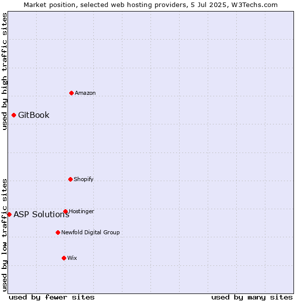 Market position of GitBook vs. ASP Solutions