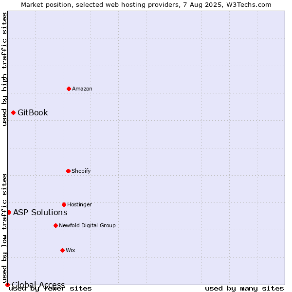 Market position of GitBook vs. ASP Solutions vs. Global Access