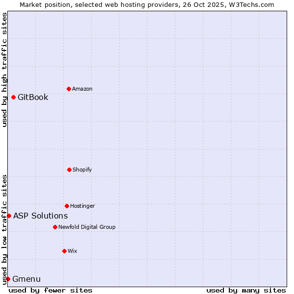 Market position of GitBook vs. ASP Solutions vs. Gmenu