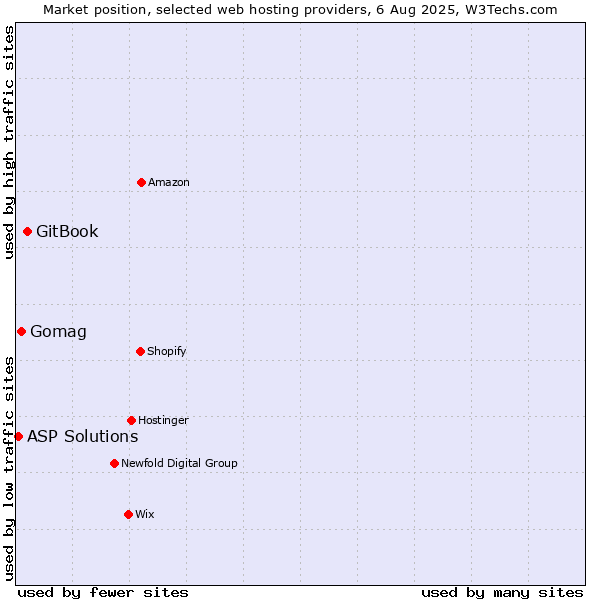 Market position of GitBook vs. Gomag vs. ASP Solutions