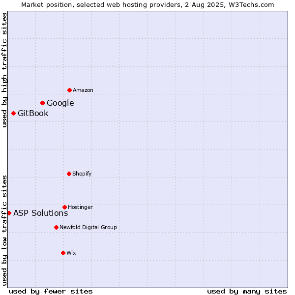 Market position of Google vs. GitBook vs. ASP Solutions