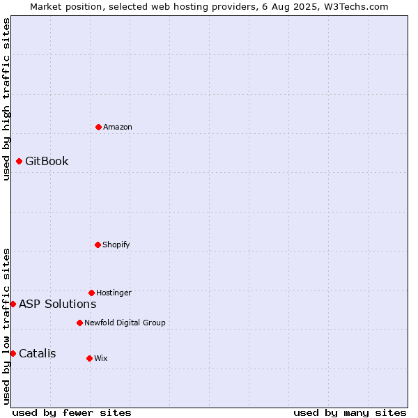 Market position of GitBook vs. ASP Solutions vs. Catalis