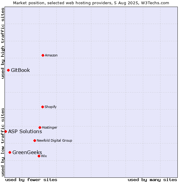 Market position of GreenGeeks vs. GitBook vs. ASP Solutions