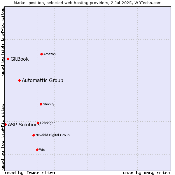 Market position of Automattic Group vs. GitBook vs. ASP Solutions