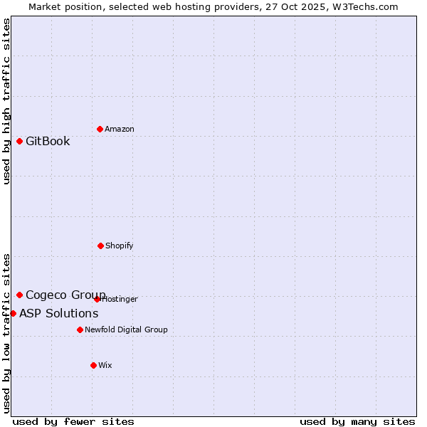 Market position of Cogeco Group vs. GitBook vs. ASP Solutions