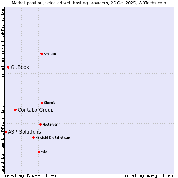 Market position of Contabo Group vs. GitBook vs. ASP Solutions