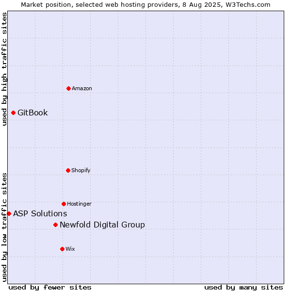 Market position of Newfold Digital Group vs. GitBook vs. ASP Solutions