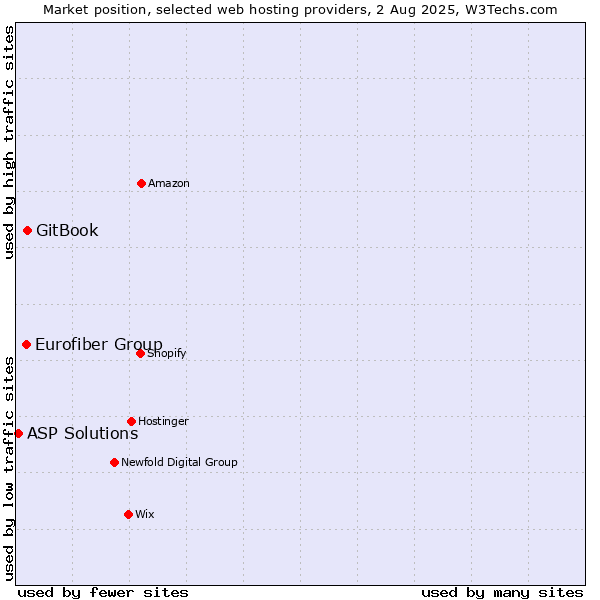 Market position of GitBook vs. Eurofiber Group vs. ASP Solutions