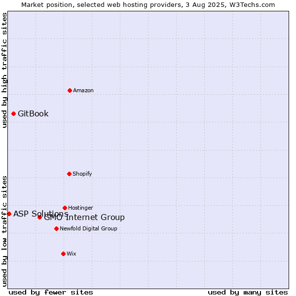 Market position of GMO Internet Group vs. GitBook vs. ASP Solutions