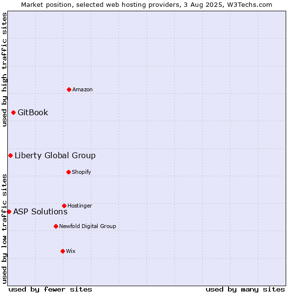 Market position of GitBook vs. Liberty Global Group vs. ASP Solutions