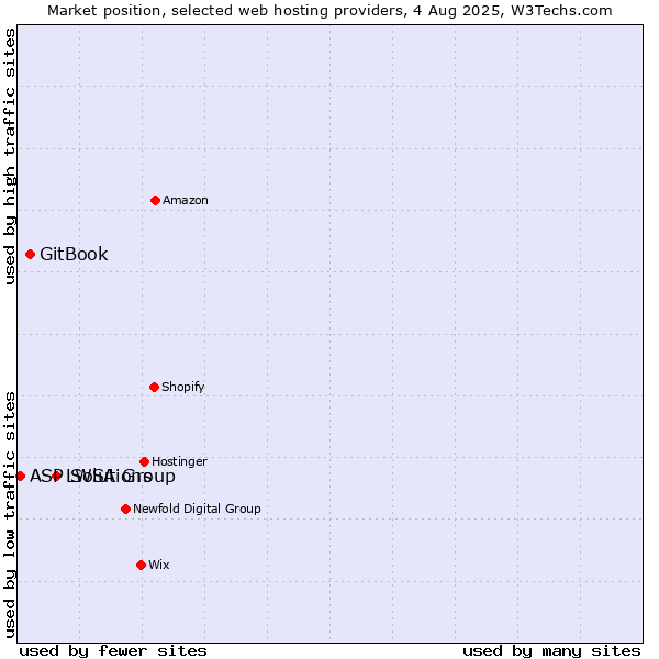 Market position of LWSA Group vs. GitBook vs. ASP Solutions