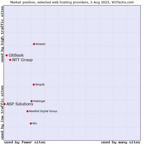 Market position of NTT Group vs. GitBook vs. ASP Solutions