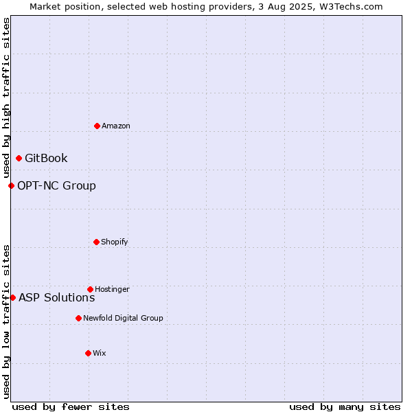 Market position of GitBook vs. ASP Solutions vs. OPT-NC Group