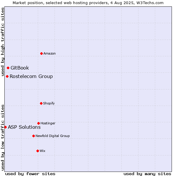 Market position of GitBook vs. Rostelecom Group vs. ASP Solutions