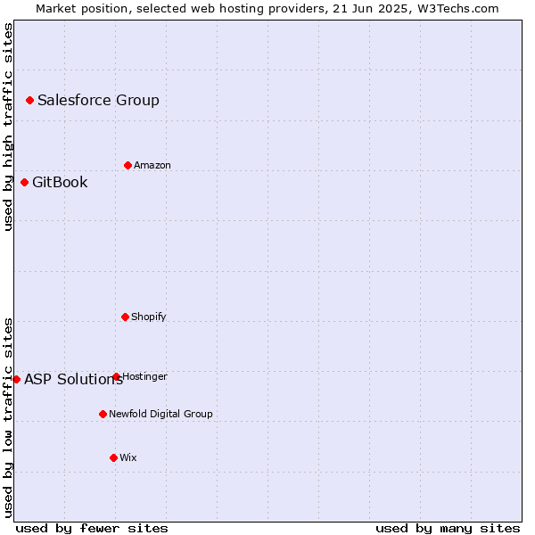 Market position of Salesforce Group vs. GitBook vs. ASP Solutions