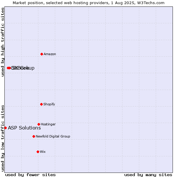 Market position of SK Group vs. GitBook vs. ASP Solutions
