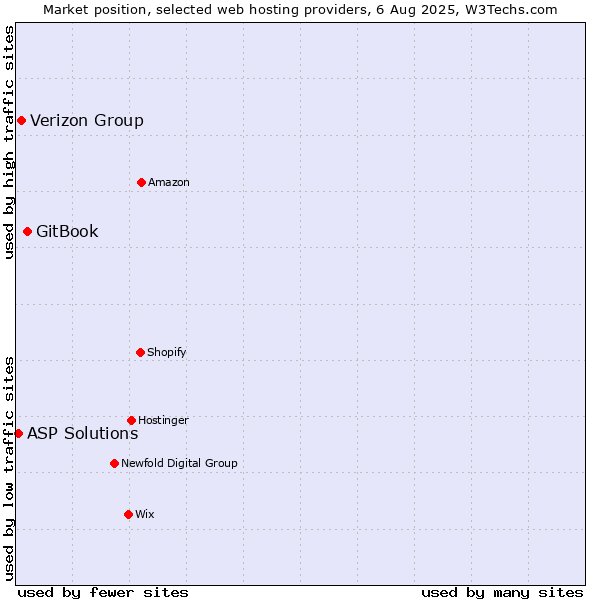 Market position of GitBook vs. Verizon Group vs. ASP Solutions