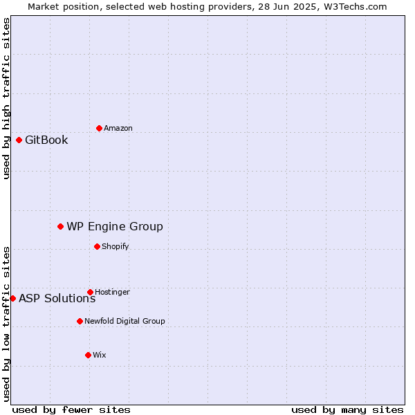 Market position of WP Engine Group vs. GitBook vs. ASP Solutions