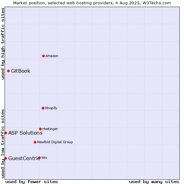 Market position of GitBook vs. ASP Solutions vs. GuestCentric