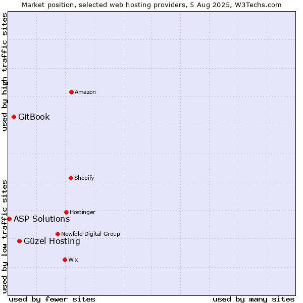 Market position of Güzel Hosting vs. GitBook vs. ASP Solutions