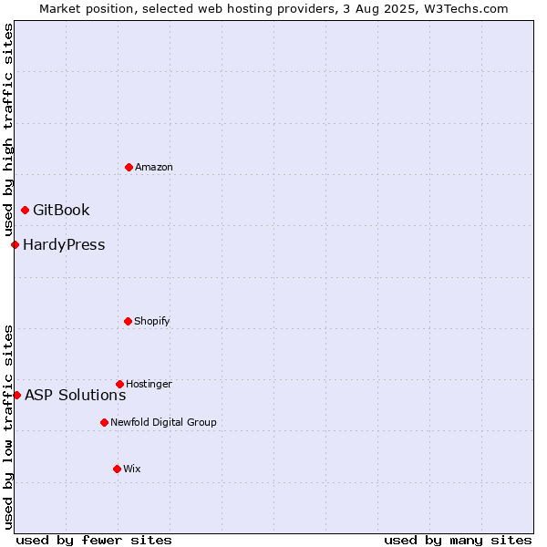 Market position of GitBook vs. ASP Solutions vs. HardyPress