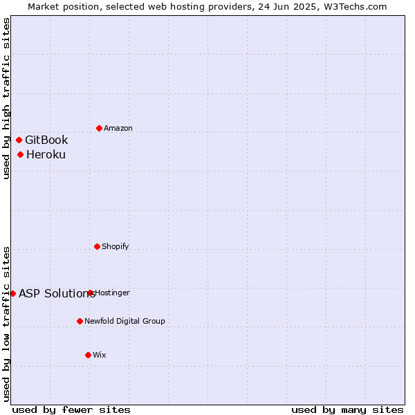 Market position of Heroku vs. GitBook vs. ASP Solutions