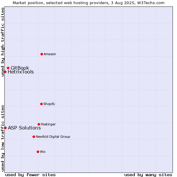 Market position of GitBook vs. ASP Solutions vs. HetrixTools