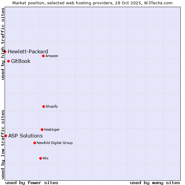 Market position of GitBook vs. ASP Solutions vs. Hewlett-Packard
