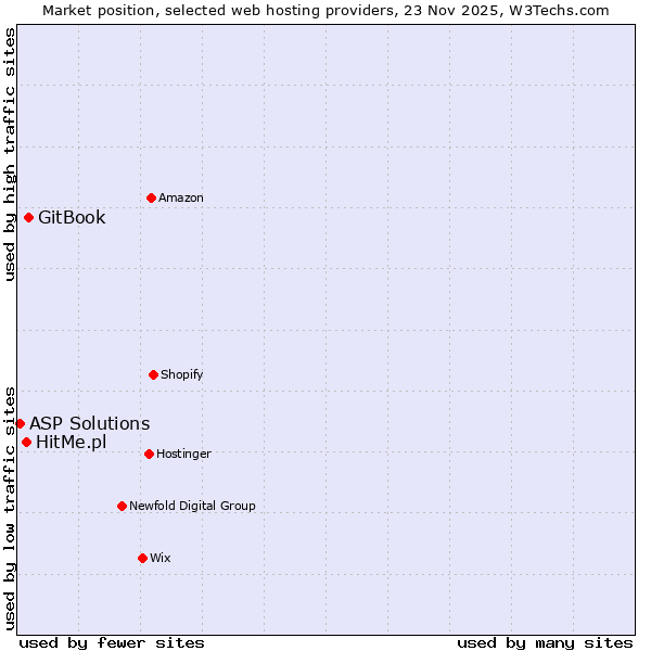 Market position of GitBook vs. HitMe.pl vs. ASP Solutions